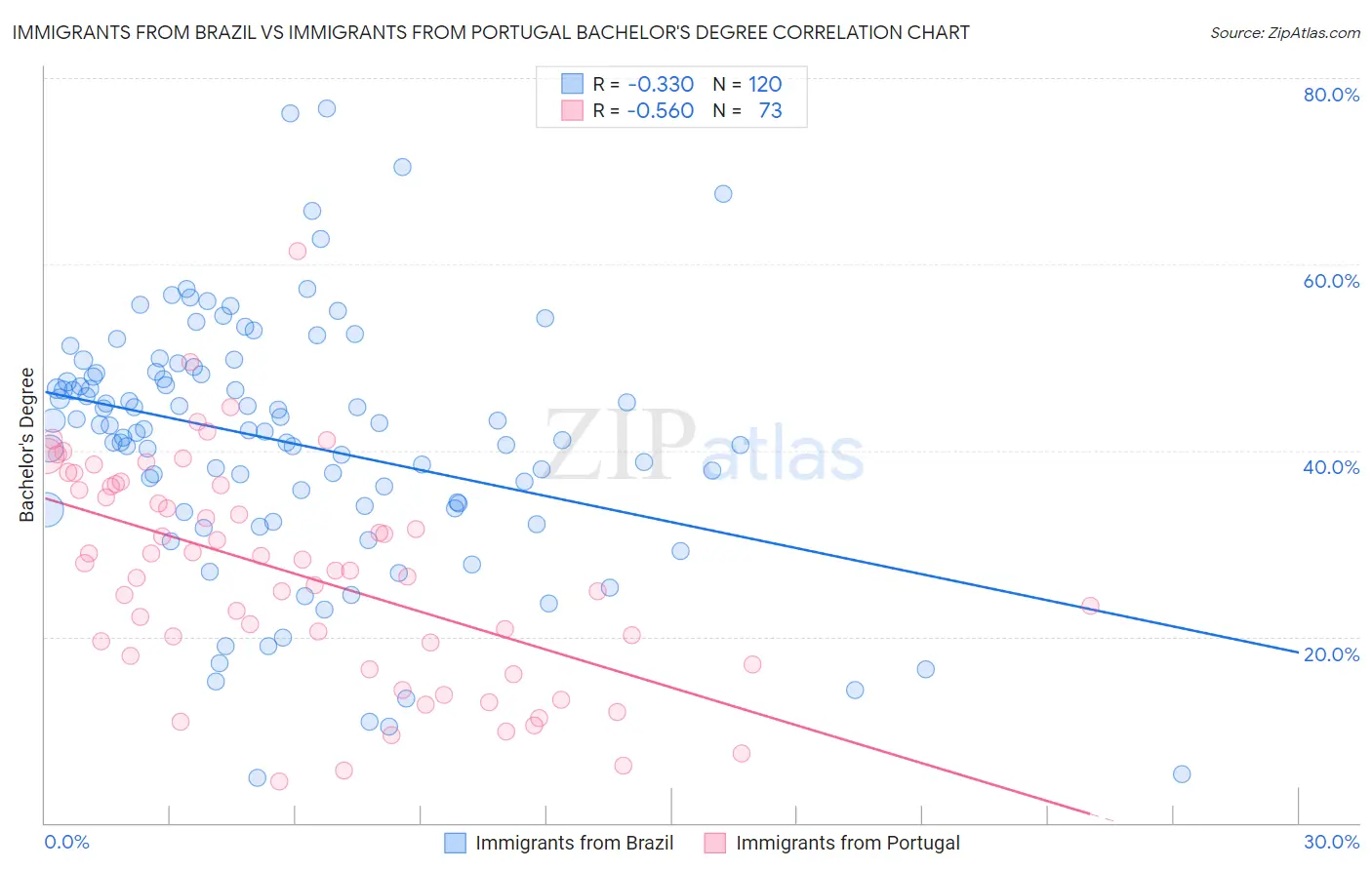 Immigrants from Brazil vs Immigrants from Portugal Bachelor's Degree