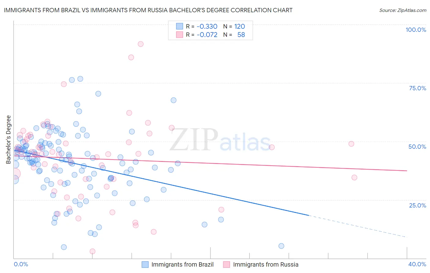 Immigrants from Brazil vs Immigrants from Russia Bachelor's Degree