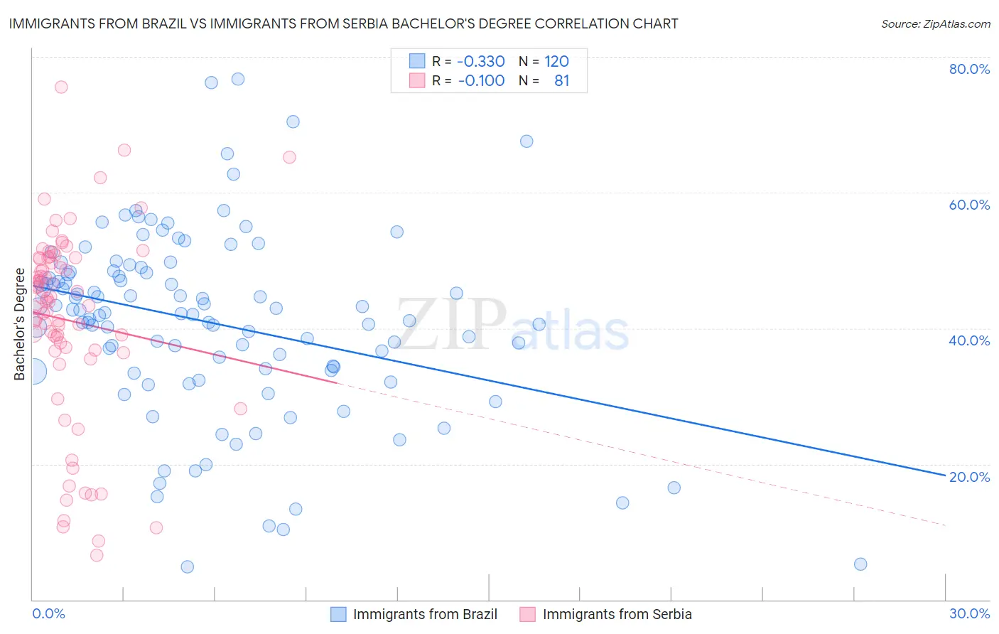 Immigrants from Brazil vs Immigrants from Serbia Bachelor's Degree