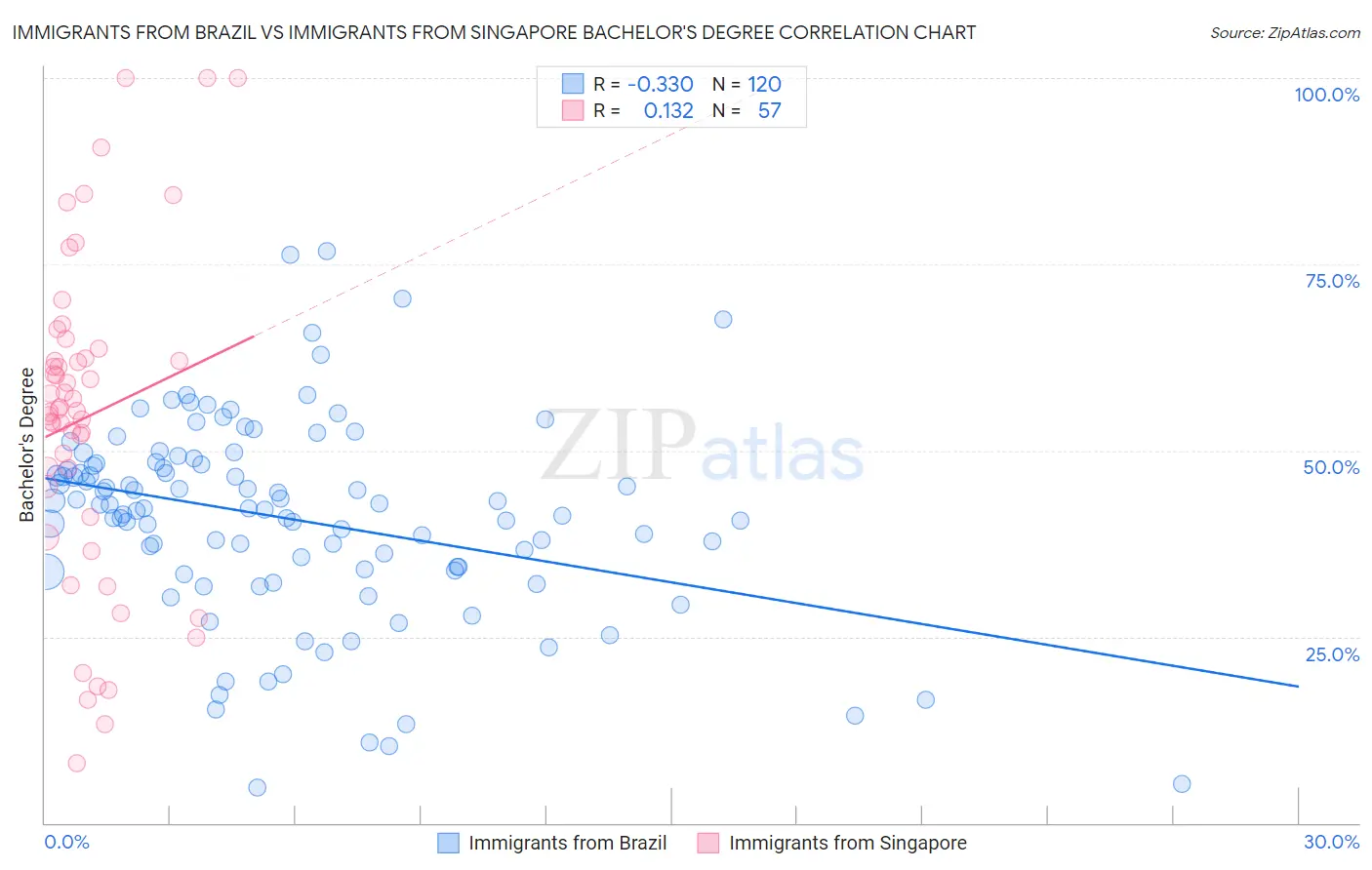 Immigrants from Brazil vs Immigrants from Singapore Bachelor's Degree
