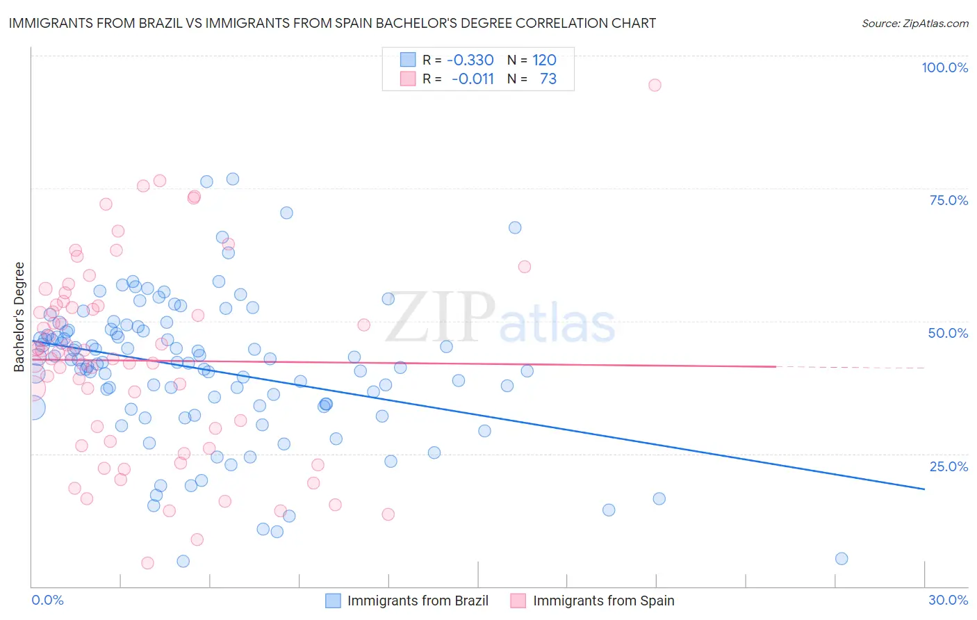 Immigrants from Brazil vs Immigrants from Spain Bachelor's Degree