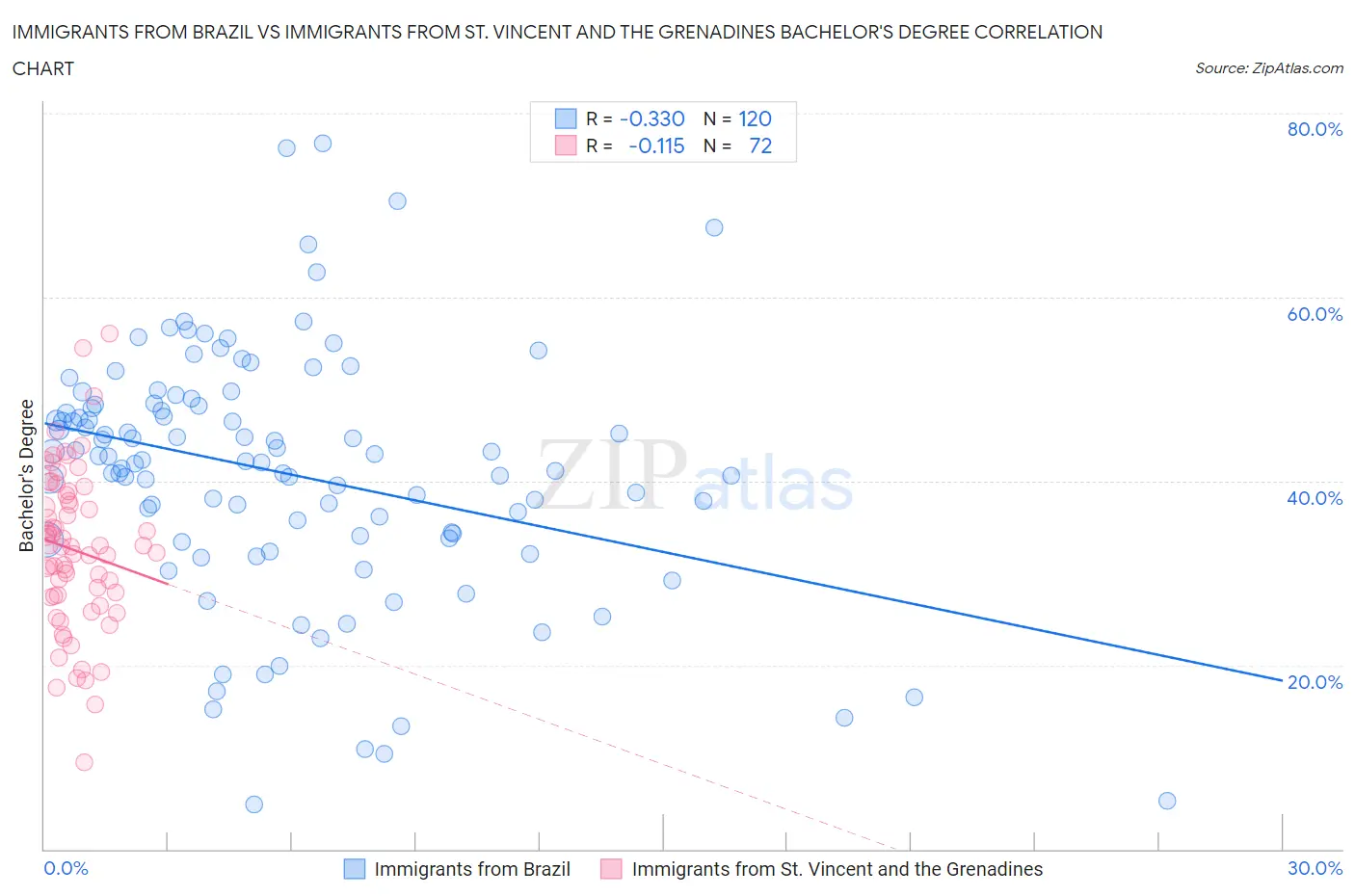 Immigrants from Brazil vs Immigrants from St. Vincent and the Grenadines Bachelor's Degree