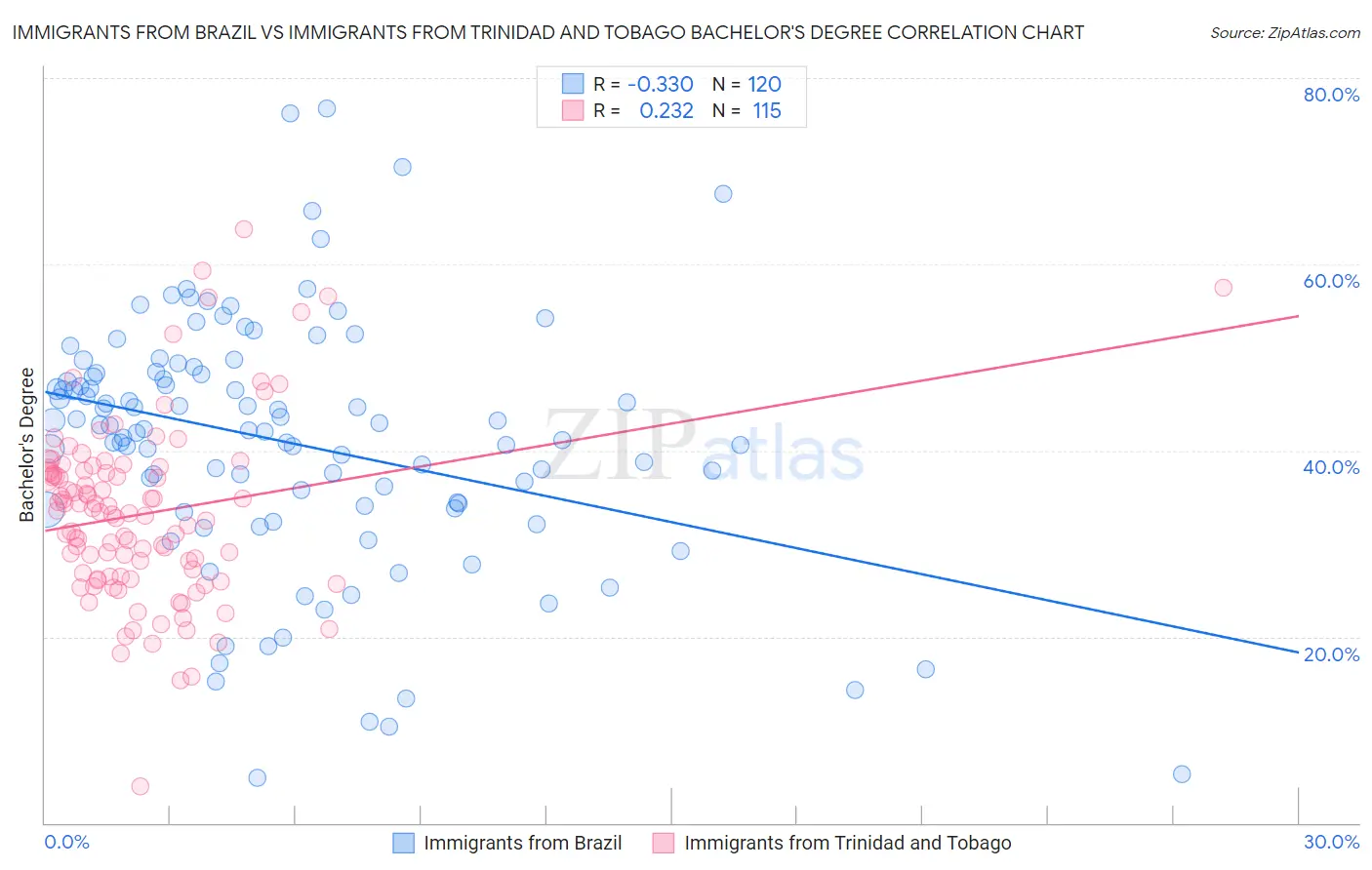Immigrants from Brazil vs Immigrants from Trinidad and Tobago Bachelor's Degree