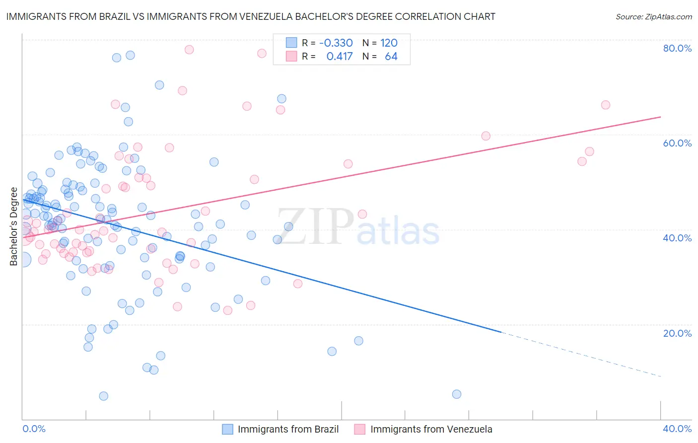 Immigrants from Brazil vs Immigrants from Venezuela Bachelor's Degree