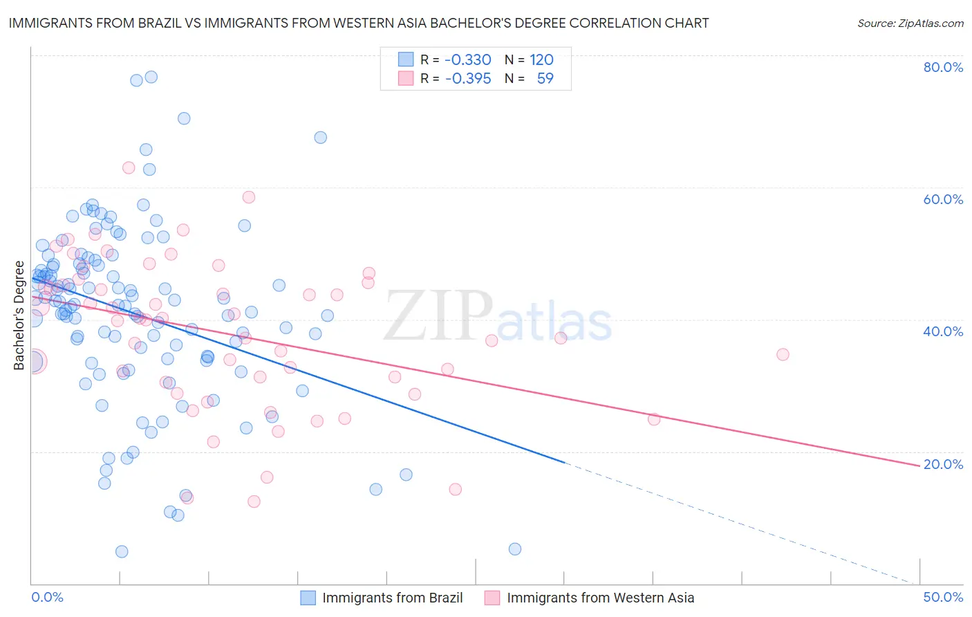 Immigrants from Brazil vs Immigrants from Western Asia Bachelor's Degree