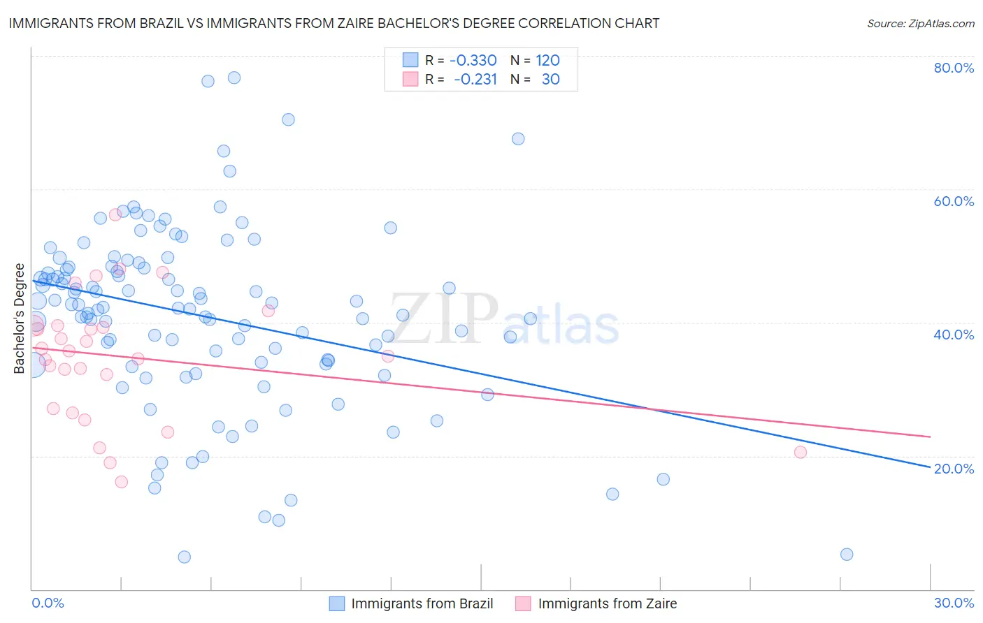 Immigrants from Brazil vs Immigrants from Zaire Bachelor's Degree