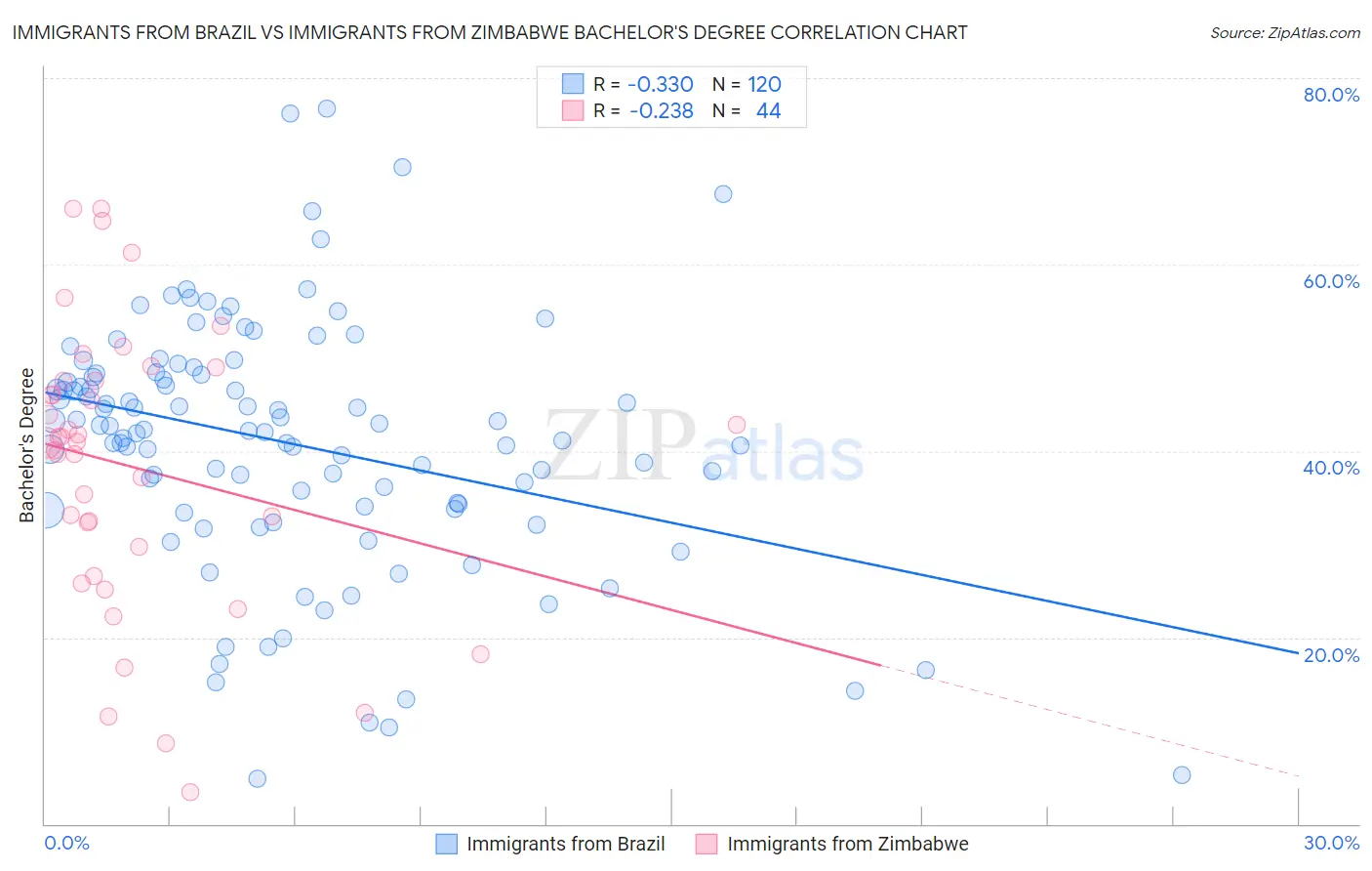 Immigrants from Brazil vs Immigrants from Zimbabwe Bachelor's Degree