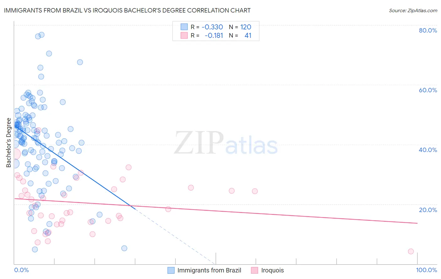 Immigrants from Brazil vs Iroquois Bachelor's Degree