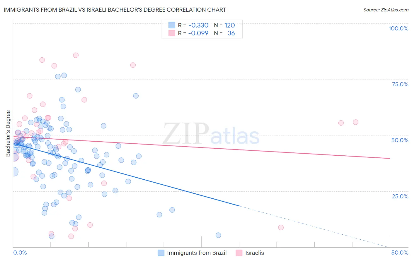 Immigrants from Brazil vs Israeli Bachelor's Degree