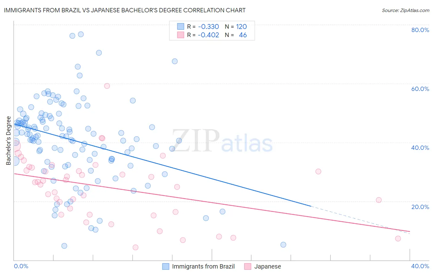 Immigrants from Brazil vs Japanese Bachelor's Degree