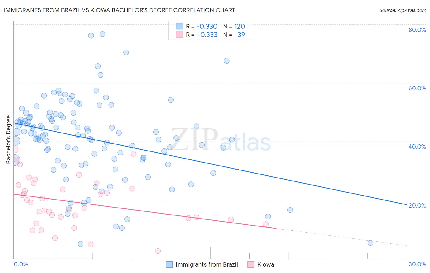 Immigrants from Brazil vs Kiowa Bachelor's Degree