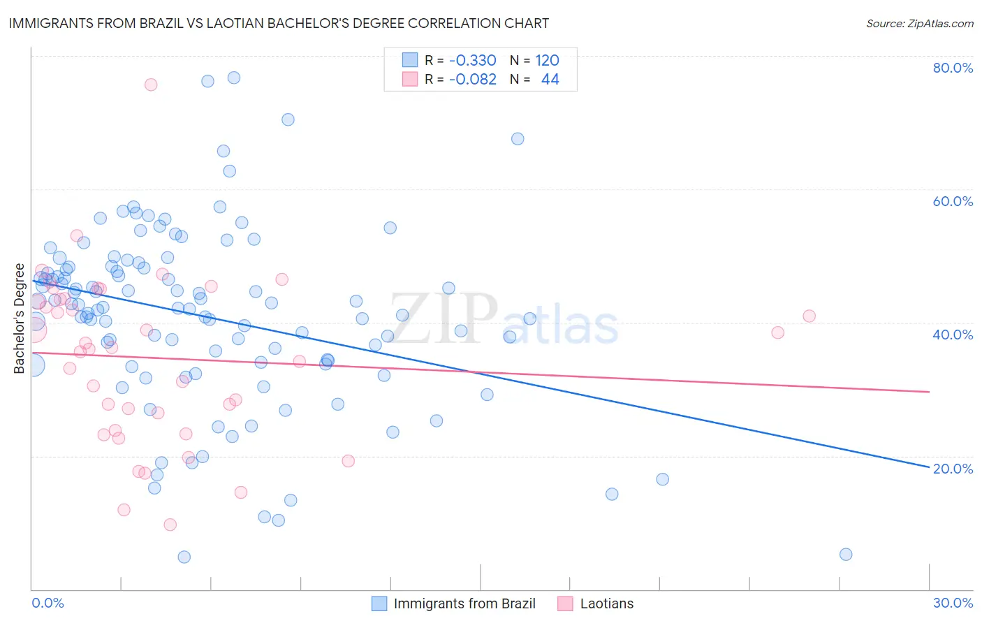 Immigrants from Brazil vs Laotian Bachelor's Degree