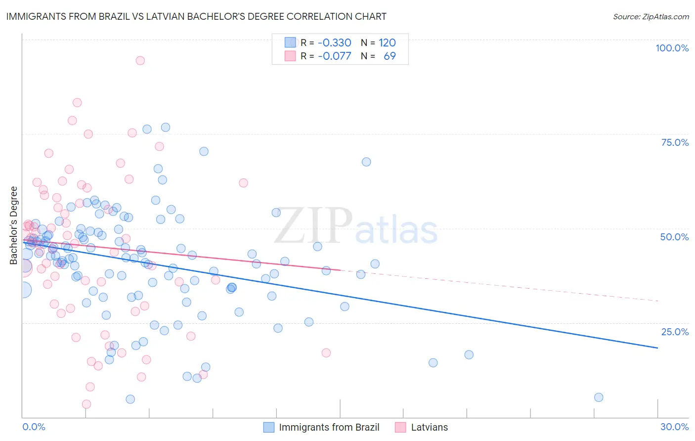 Immigrants from Brazil vs Latvian Bachelor's Degree