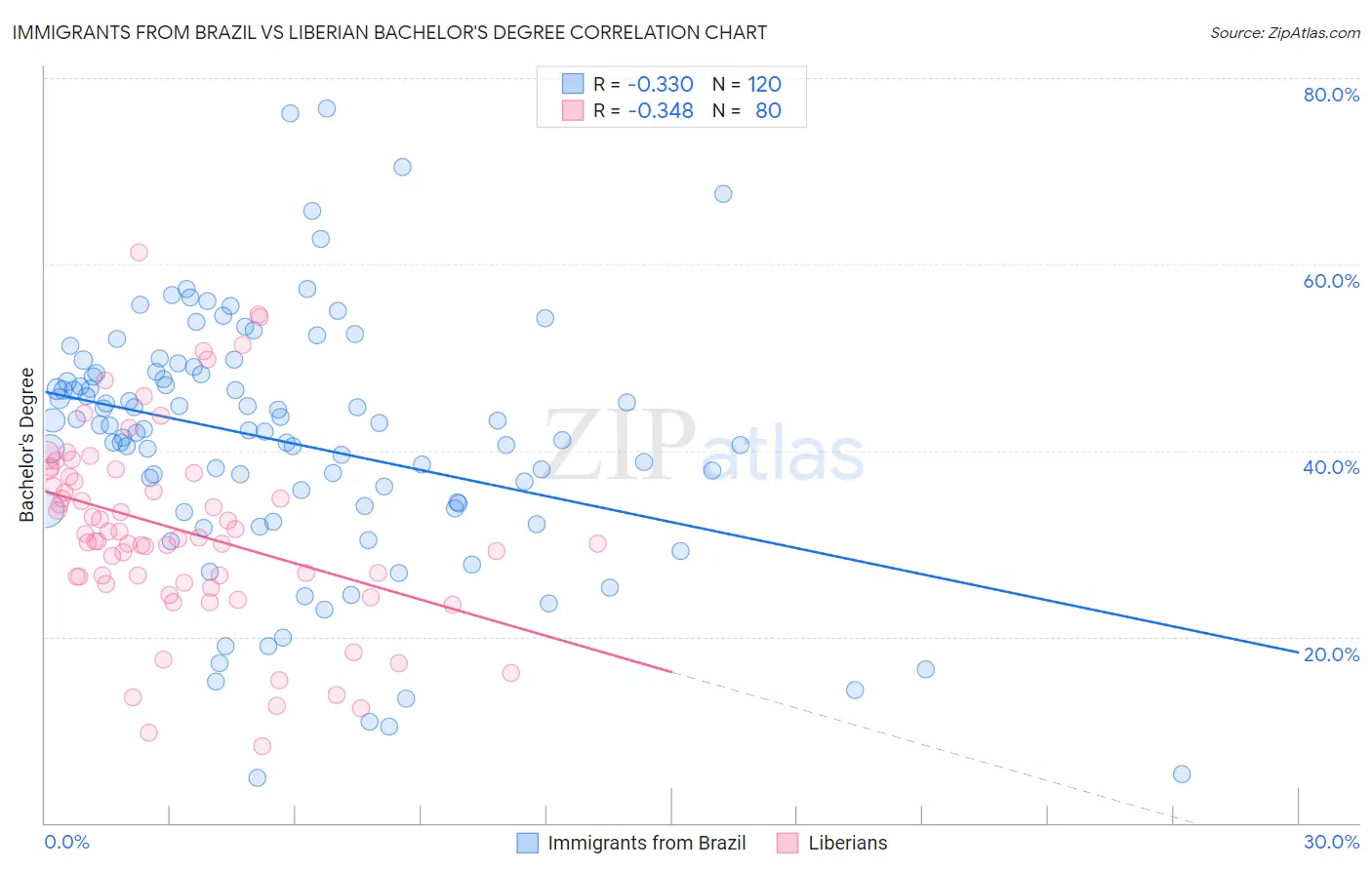 Immigrants from Brazil vs Liberian Bachelor's Degree