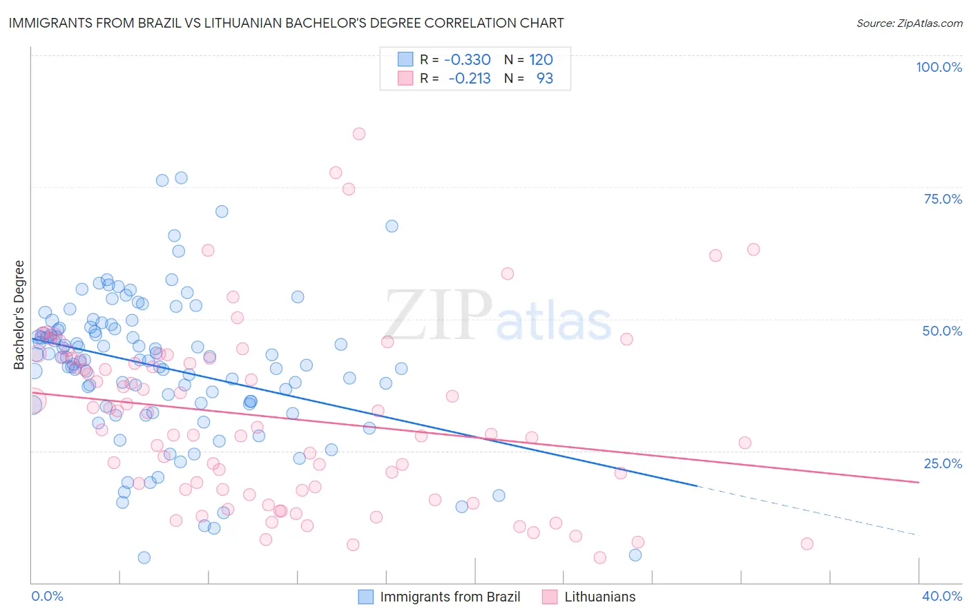 Immigrants from Brazil vs Lithuanian Bachelor's Degree