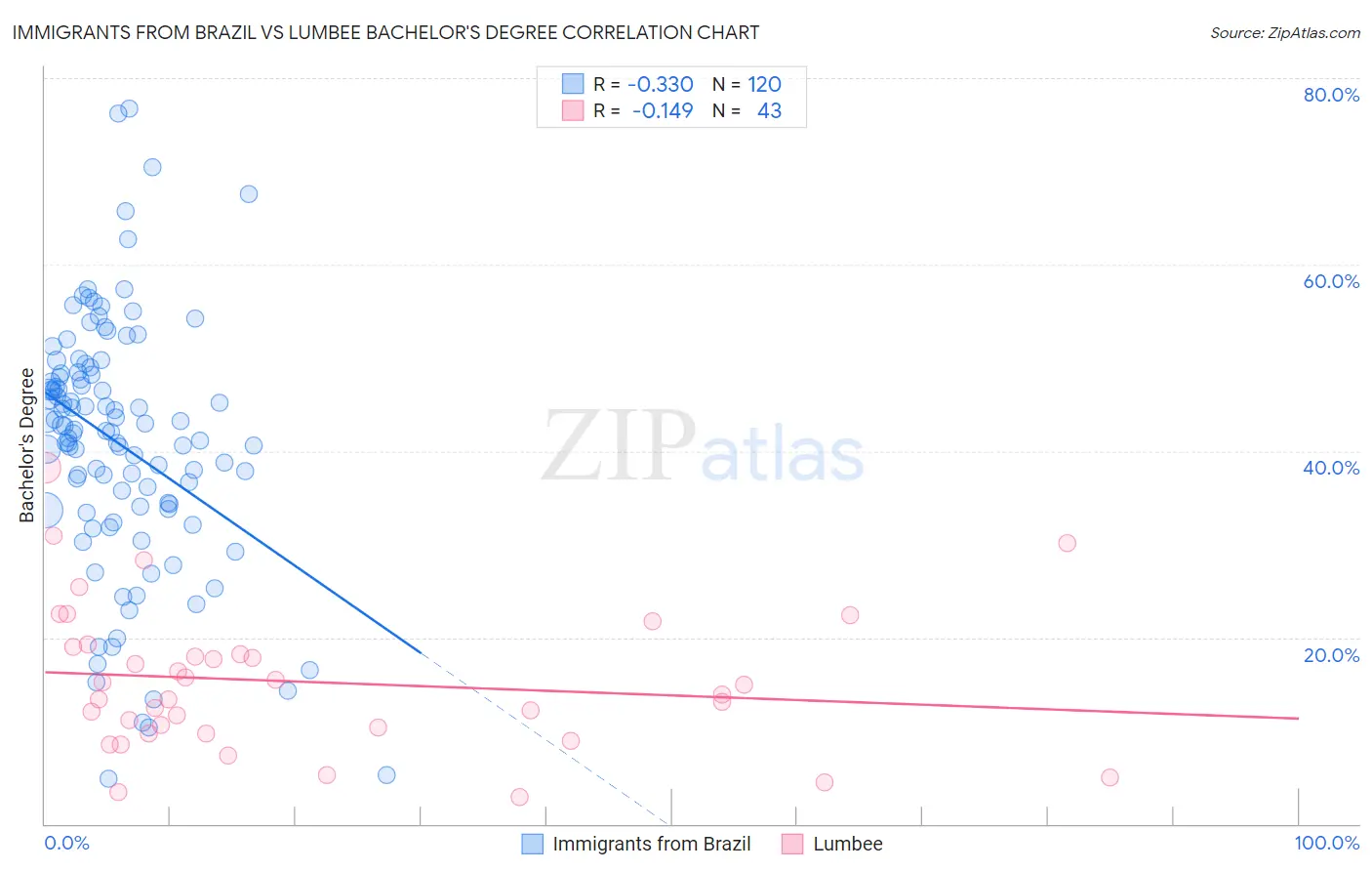 Immigrants from Brazil vs Lumbee Bachelor's Degree