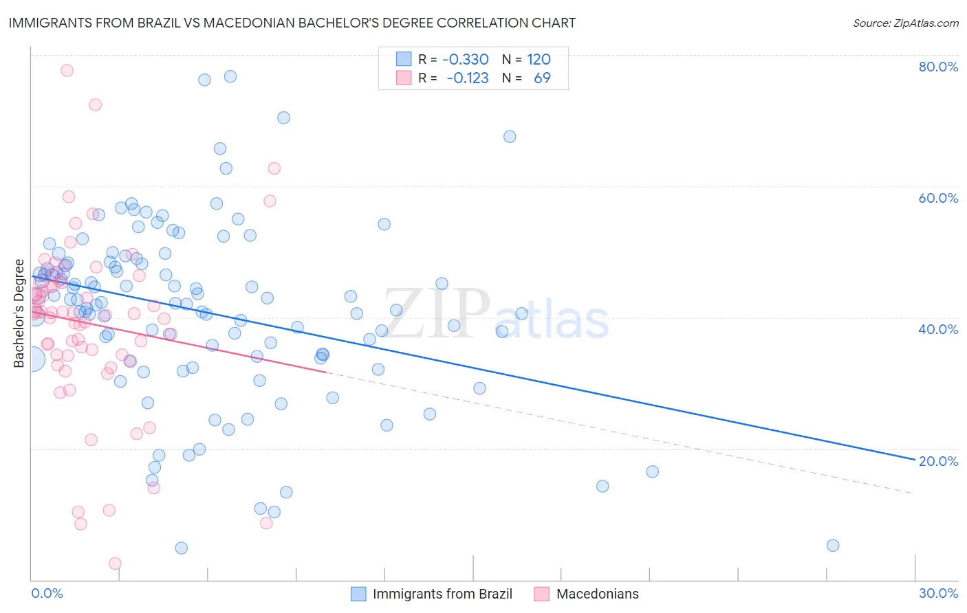 Immigrants from Brazil vs Macedonian Bachelor's Degree