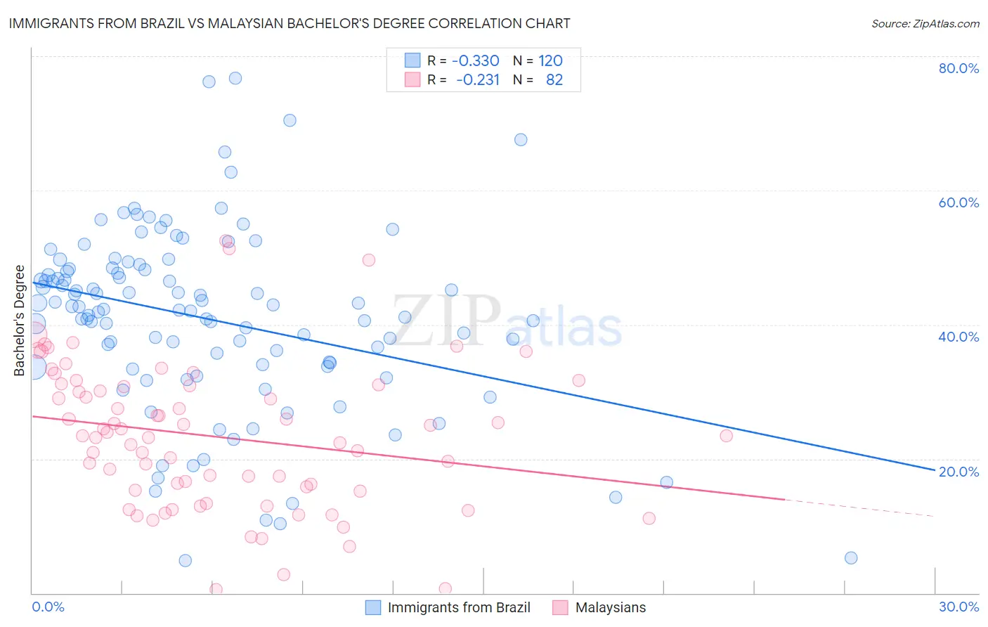 Immigrants from Brazil vs Malaysian Bachelor's Degree