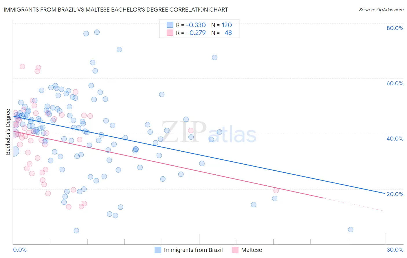 Immigrants from Brazil vs Maltese Bachelor's Degree
