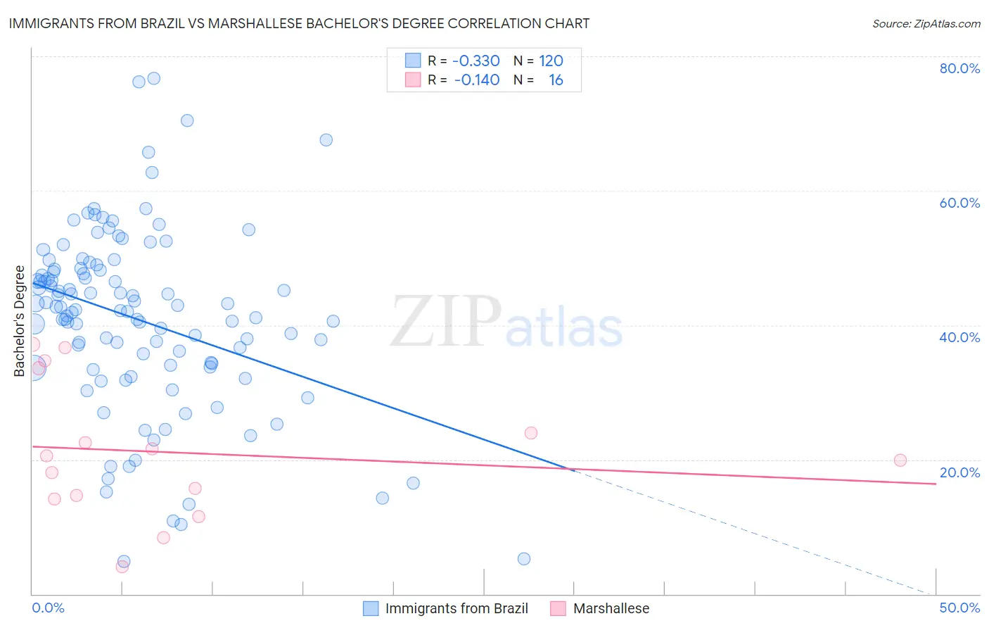 Immigrants from Brazil vs Marshallese Bachelor's Degree