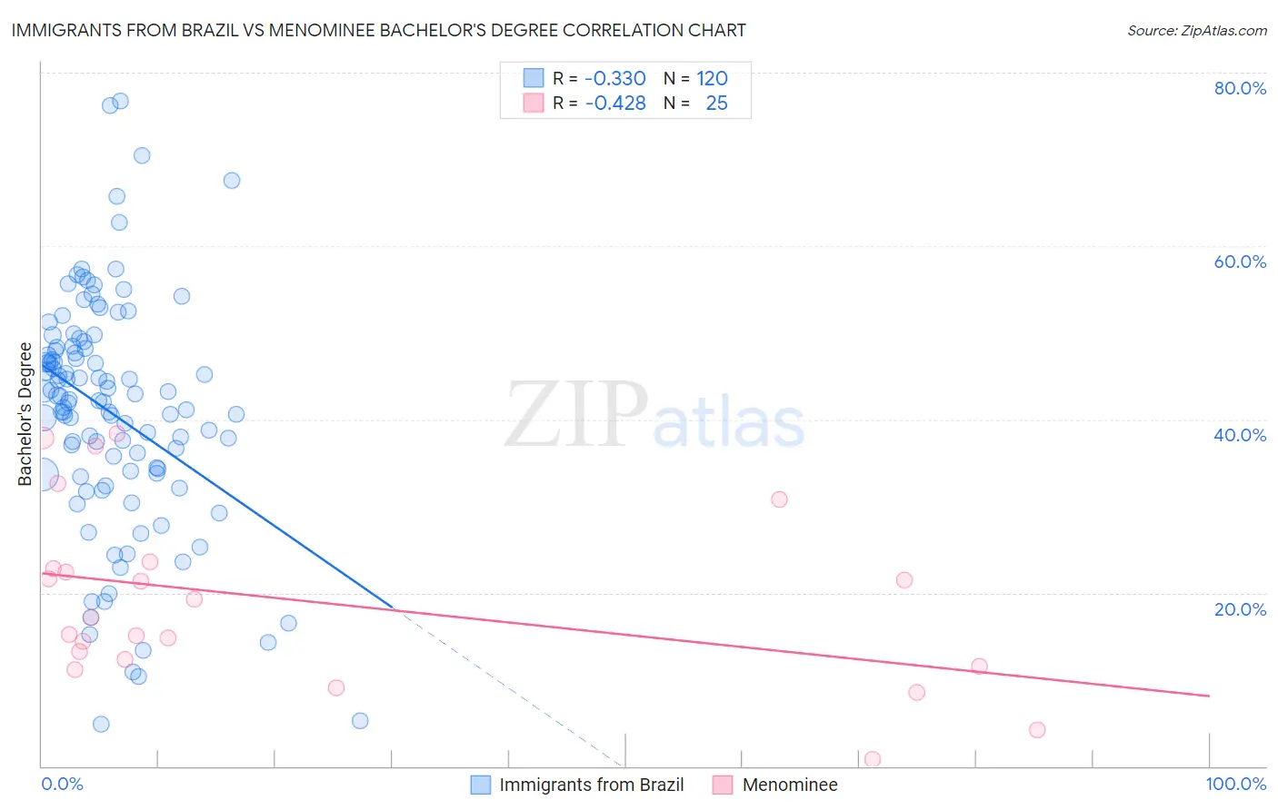 Immigrants from Brazil vs Menominee Bachelor's Degree