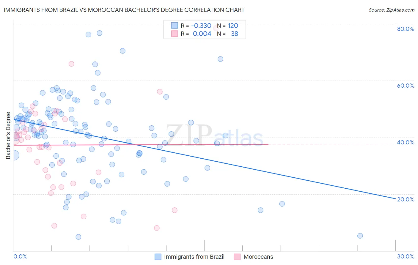 Immigrants from Brazil vs Moroccan Bachelor's Degree