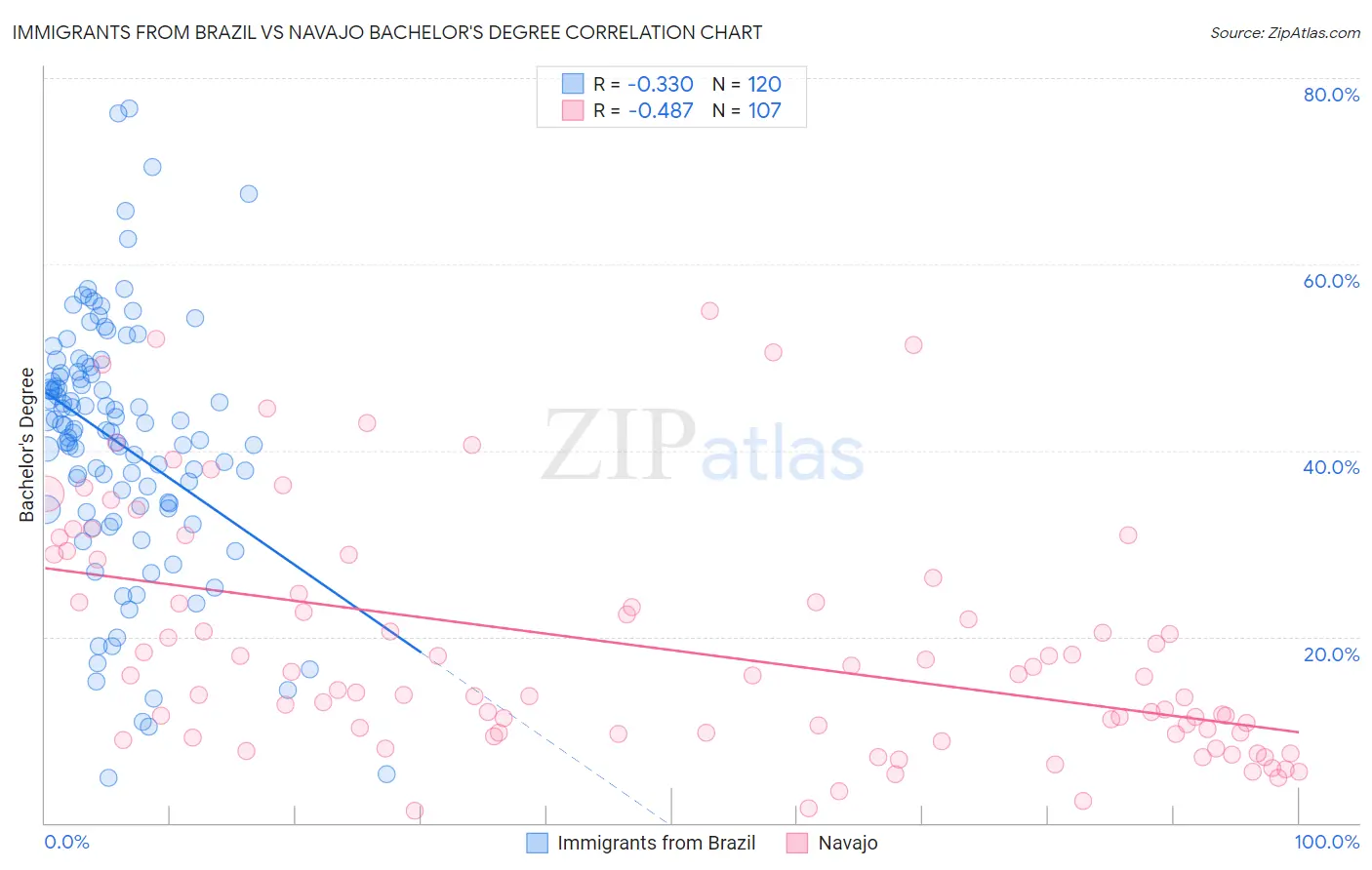 Immigrants from Brazil vs Navajo Bachelor's Degree