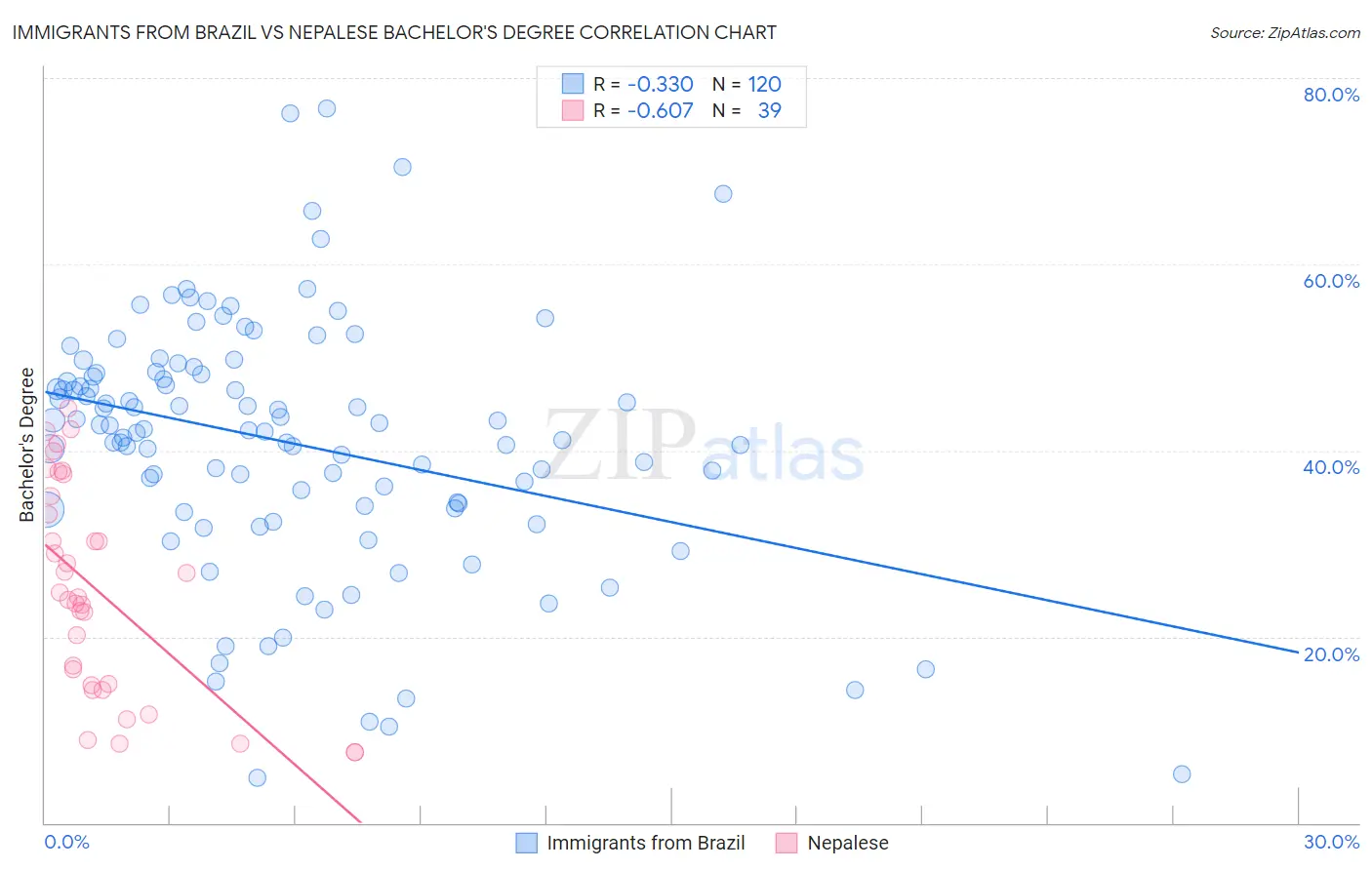 Immigrants from Brazil vs Nepalese Bachelor's Degree