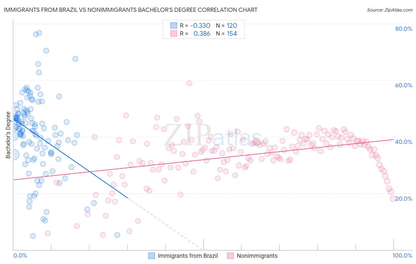 Immigrants from Brazil vs Nonimmigrants Bachelor's Degree