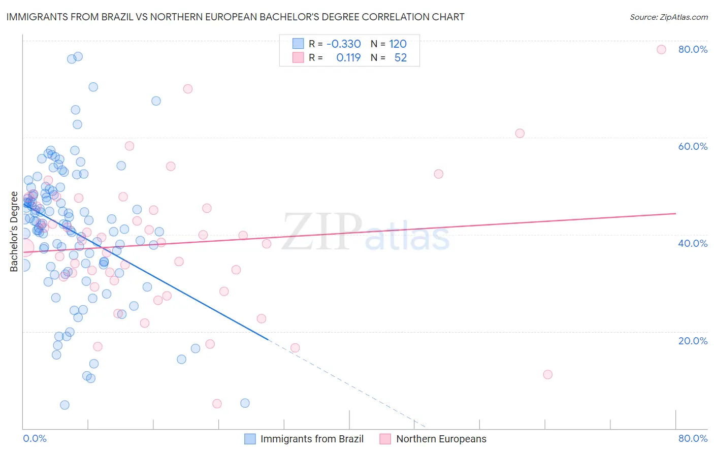 Immigrants from Brazil vs Northern European Bachelor's Degree