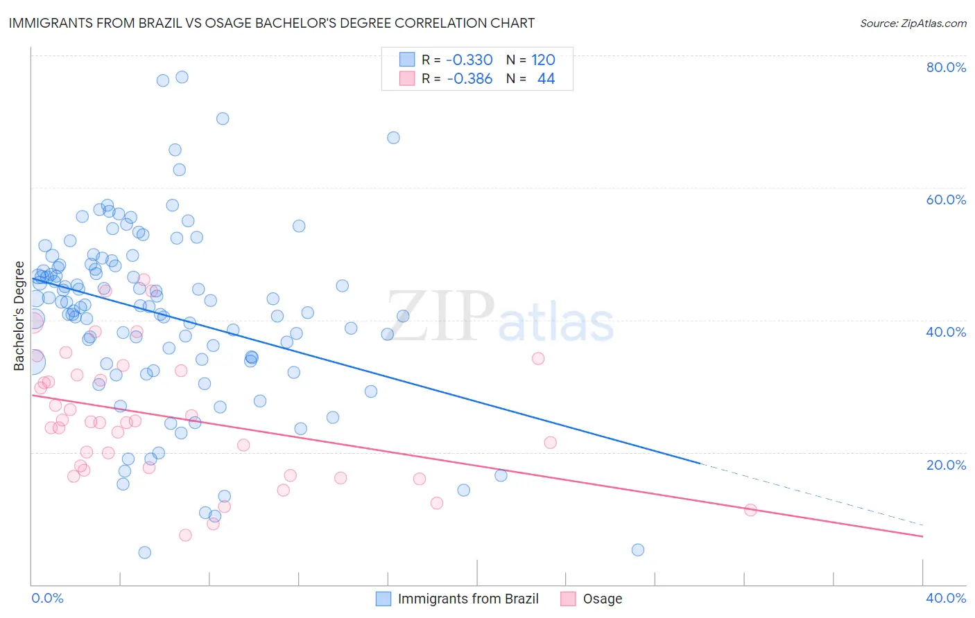 Immigrants from Brazil vs Osage Bachelor's Degree