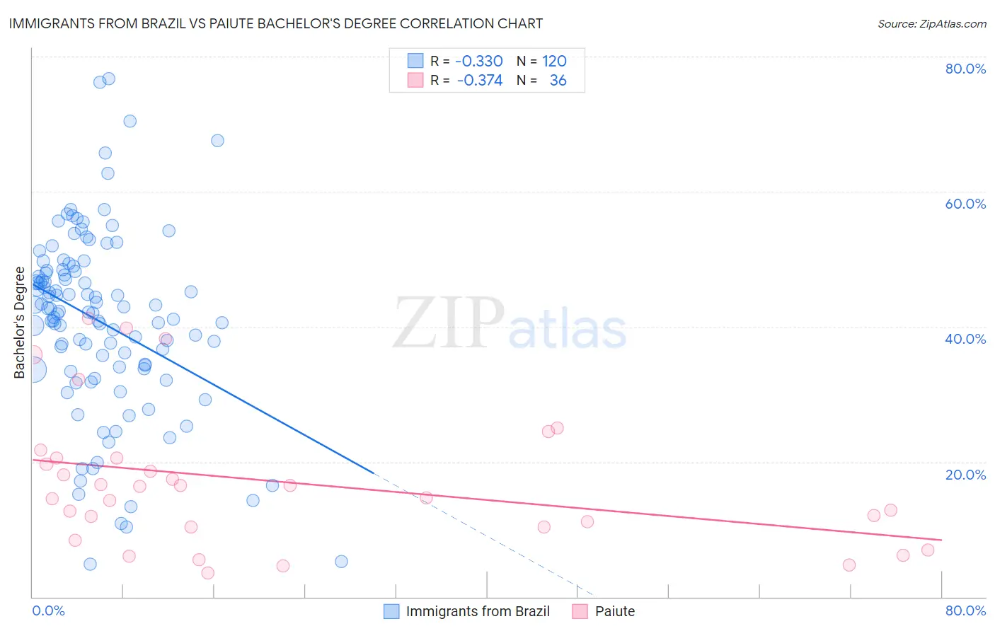 Immigrants from Brazil vs Paiute Bachelor's Degree
