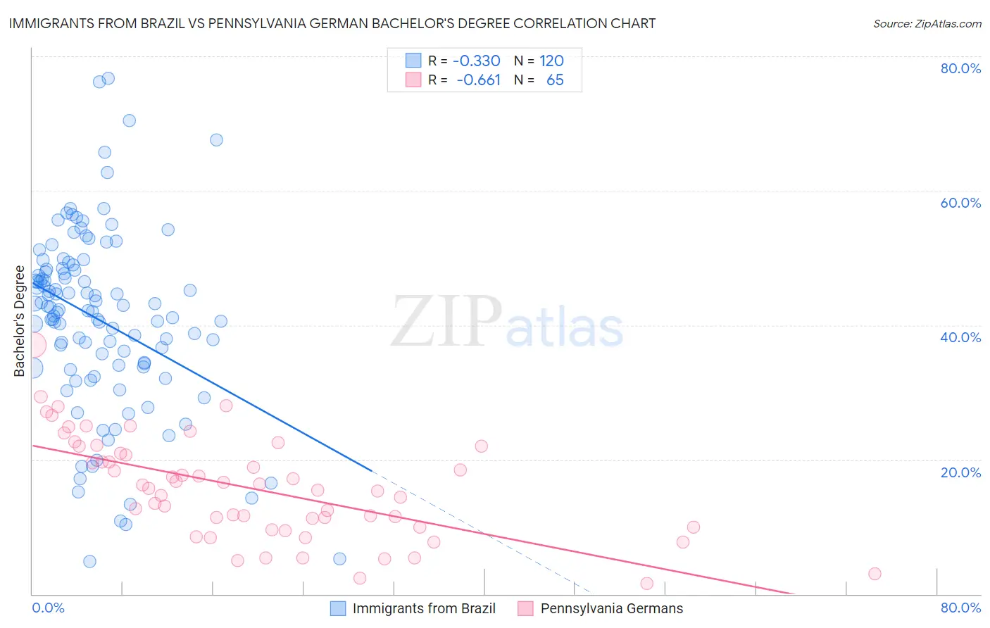 Immigrants from Brazil vs Pennsylvania German Bachelor's Degree