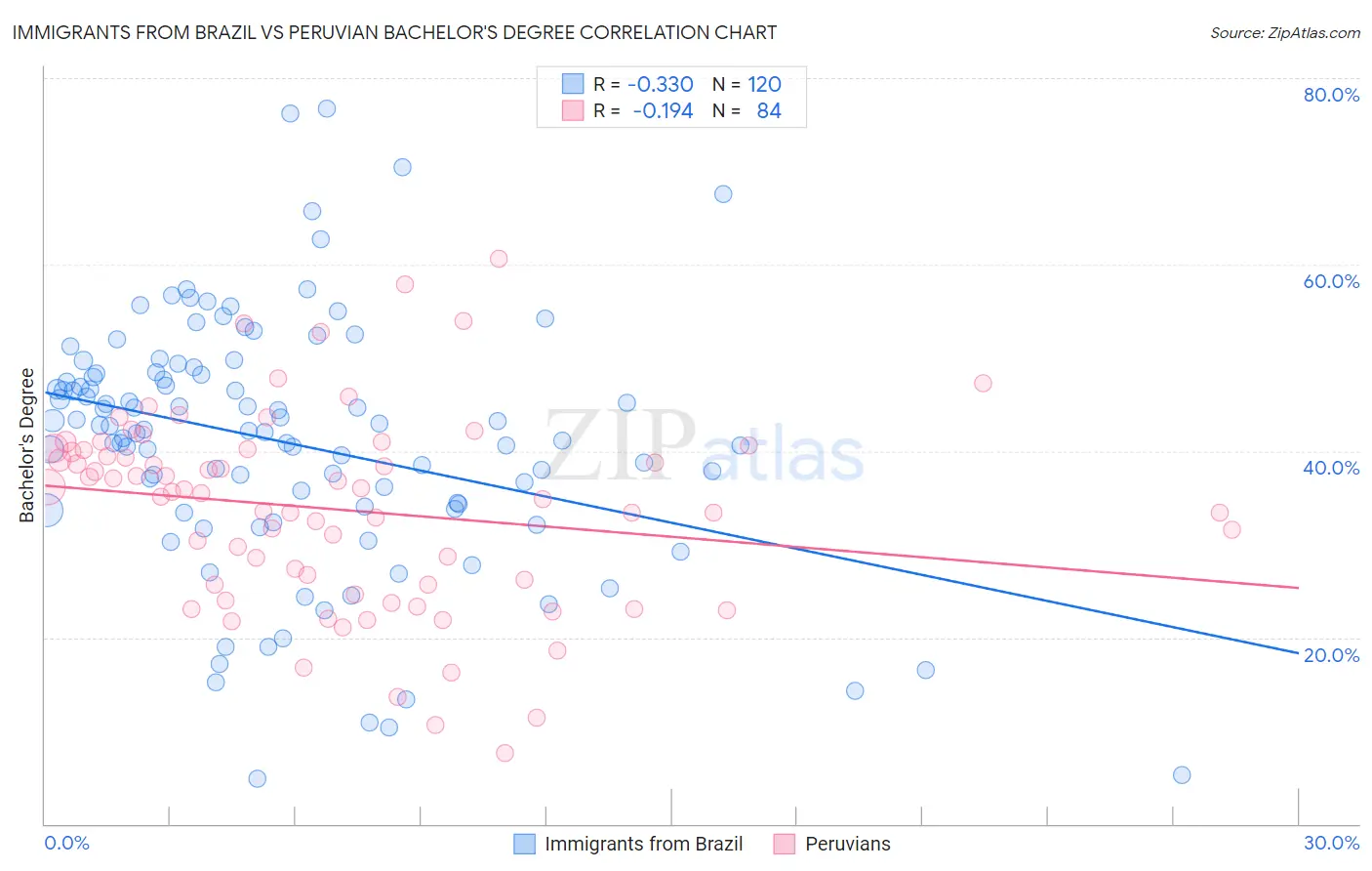Immigrants from Brazil vs Peruvian Bachelor's Degree