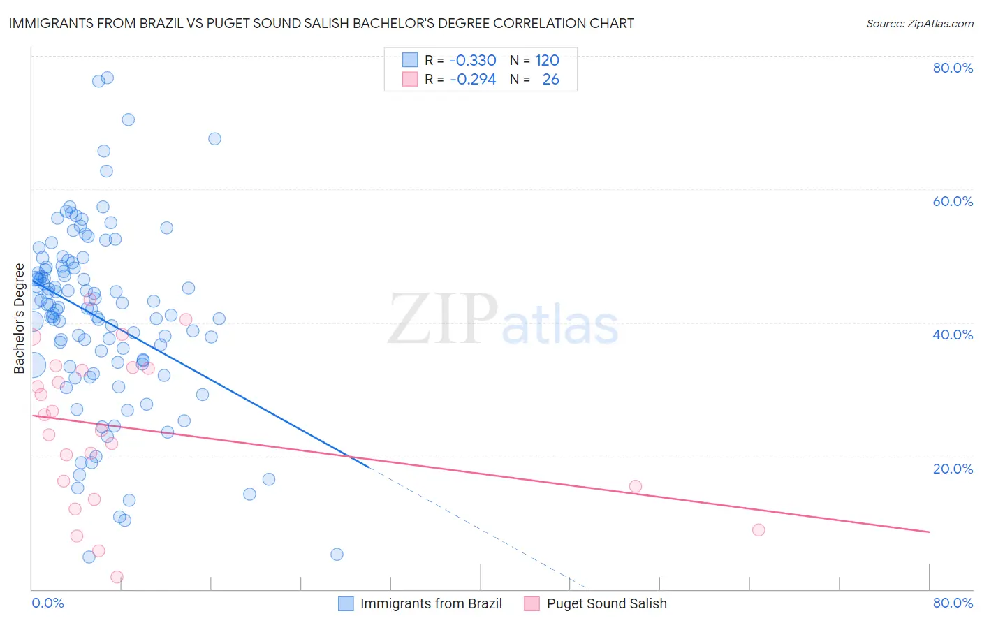 Immigrants from Brazil vs Puget Sound Salish Bachelor's Degree