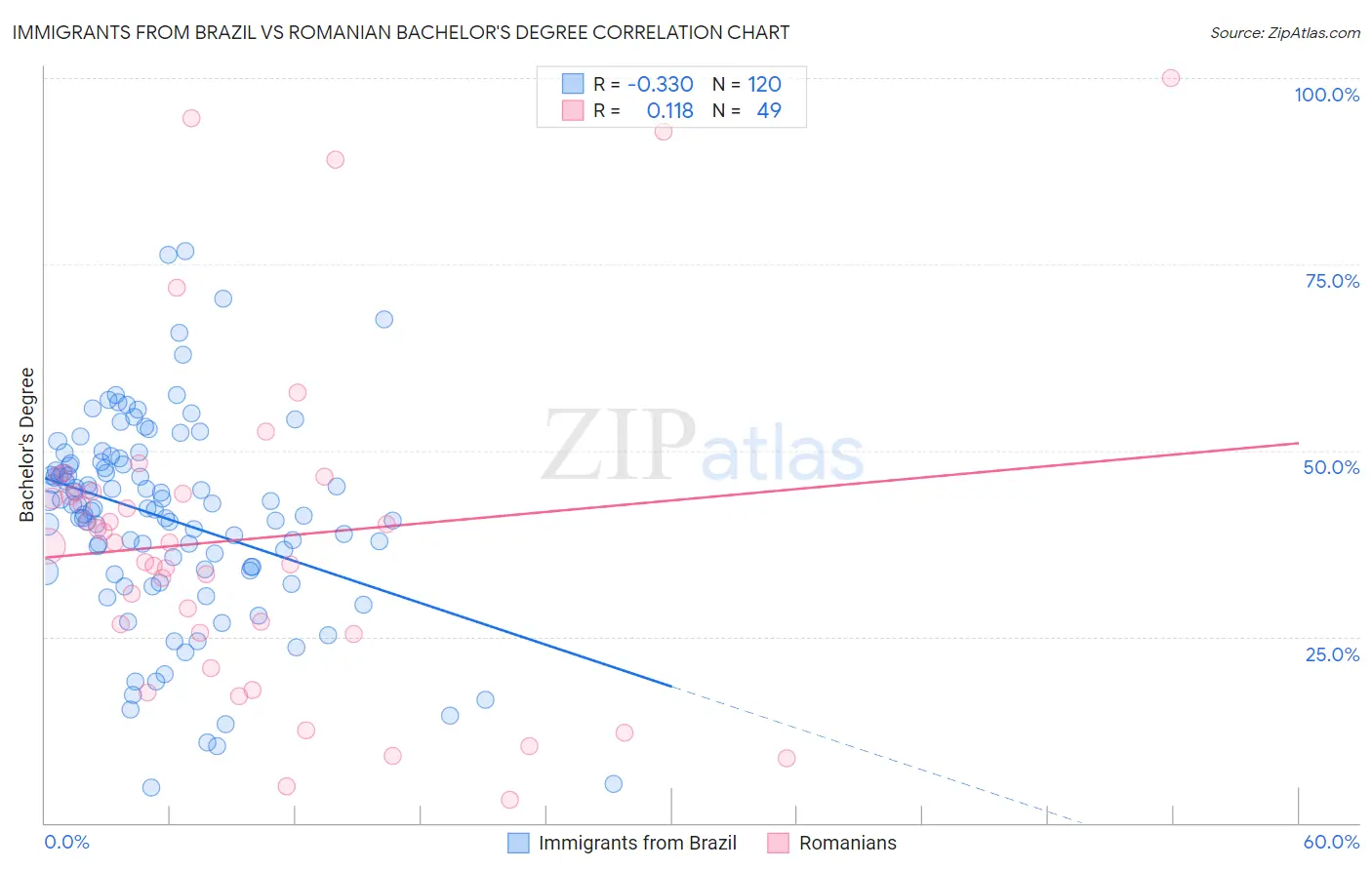 Immigrants from Brazil vs Romanian Bachelor's Degree