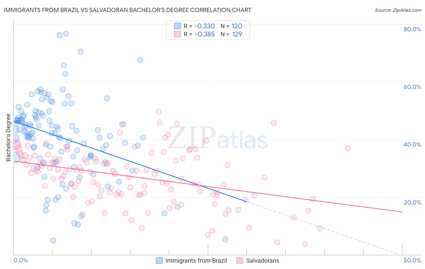Immigrants from Brazil vs Salvadoran Bachelor's Degree