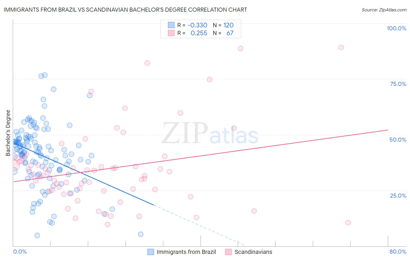 Immigrants from Brazil vs Scandinavian Bachelor's Degree
