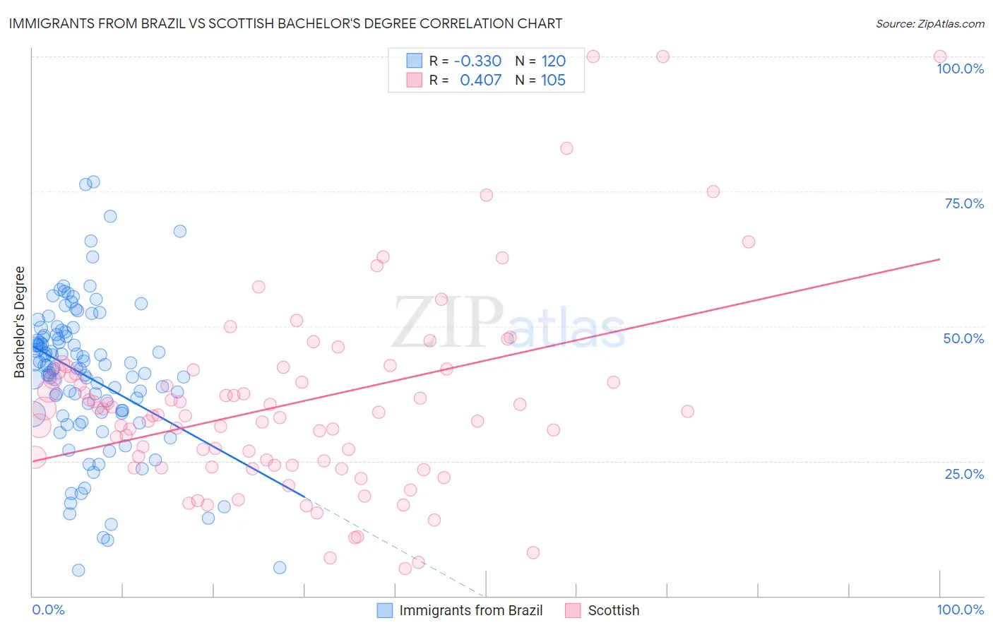 Immigrants from Brazil vs Scottish Bachelor's Degree