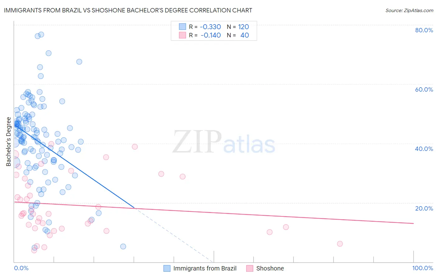 Immigrants from Brazil vs Shoshone Bachelor's Degree