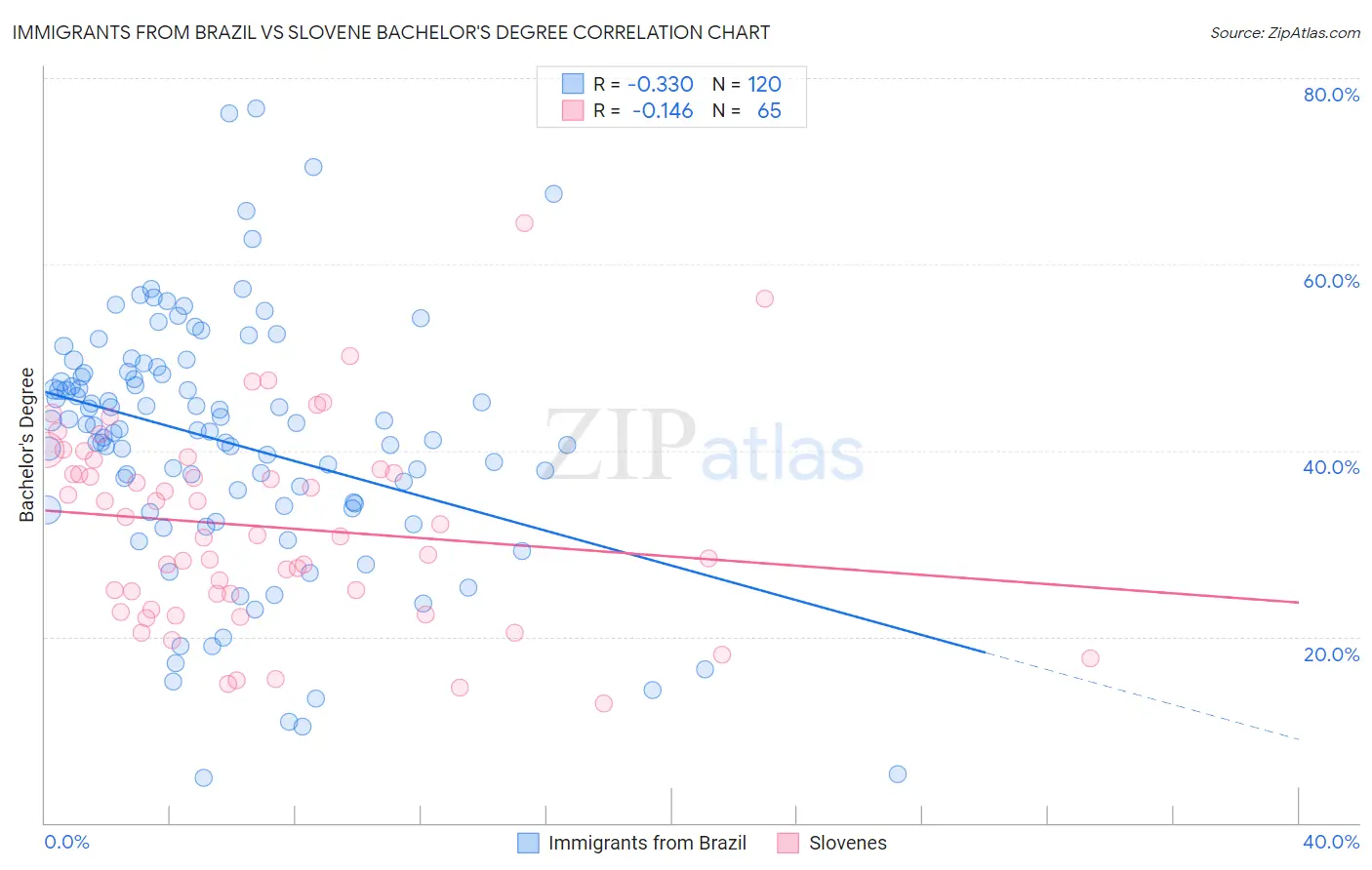 Immigrants from Brazil vs Slovene Bachelor's Degree