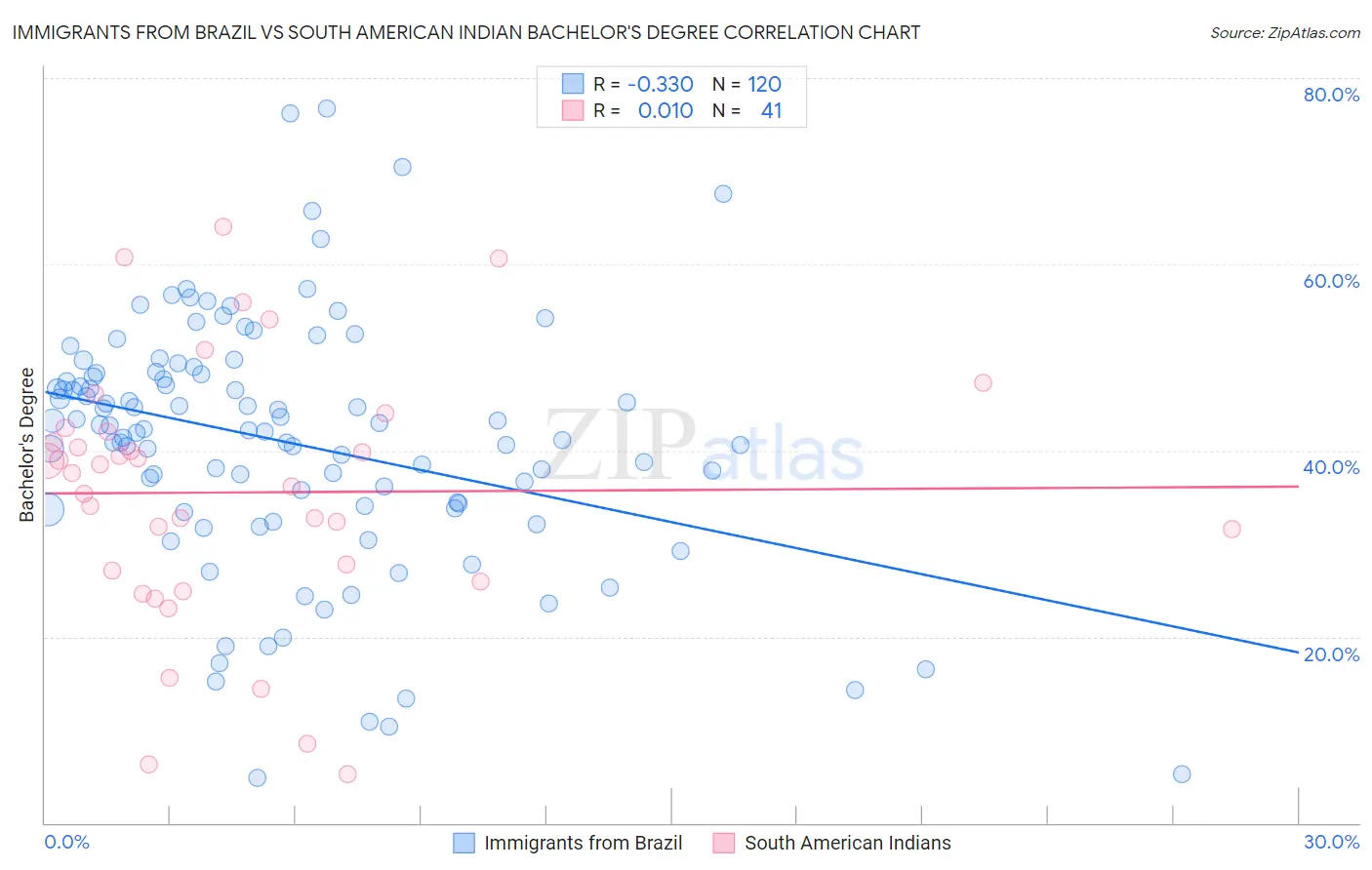 Immigrants from Brazil vs South American Indian Bachelor's Degree