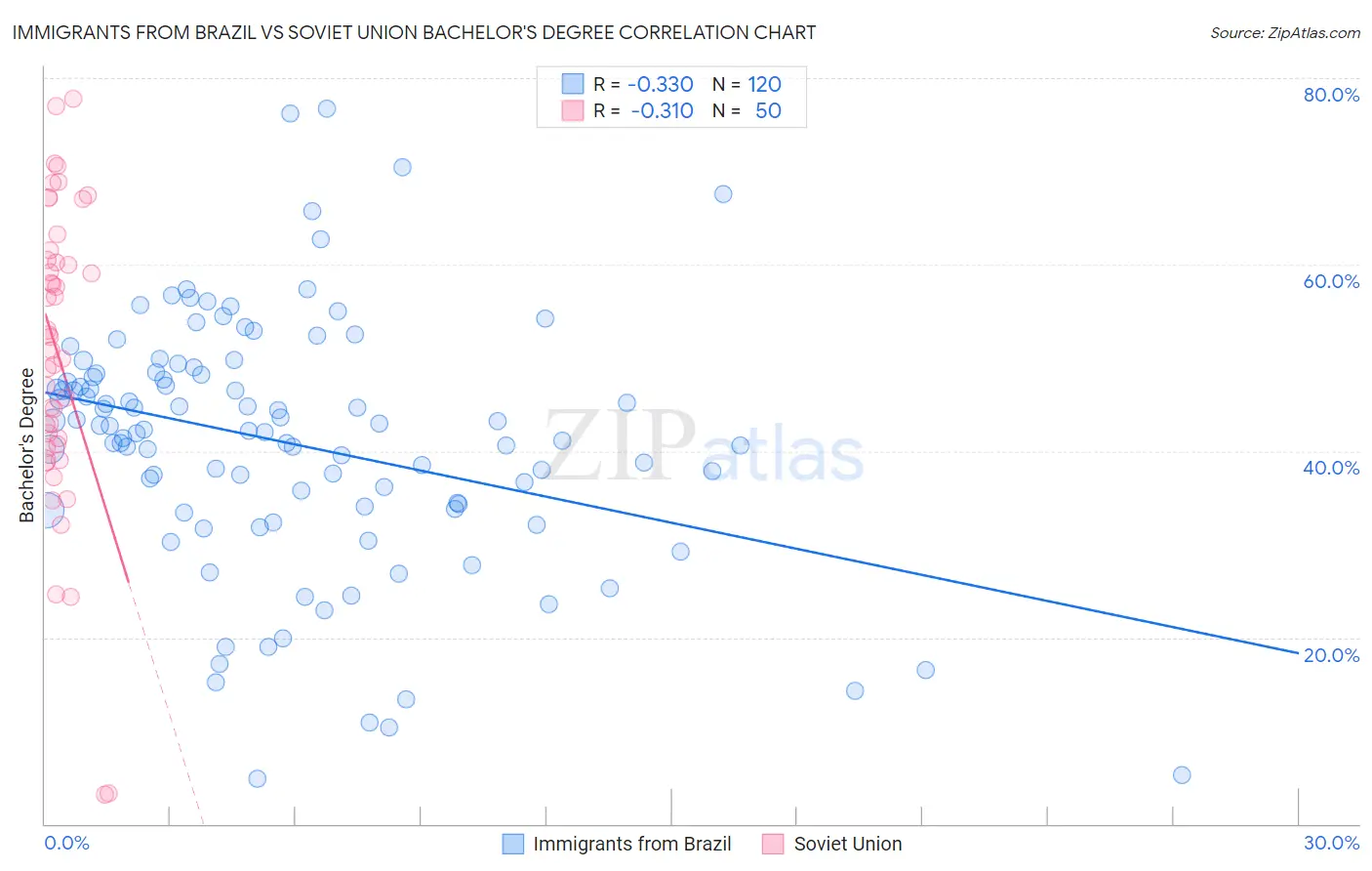 Immigrants from Brazil vs Soviet Union Bachelor's Degree