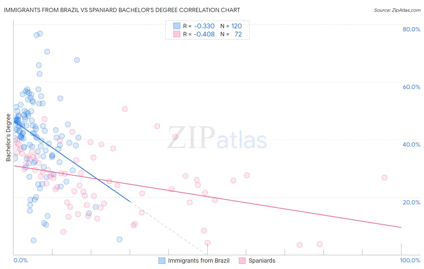Immigrants from Brazil vs Spaniard Bachelor's Degree