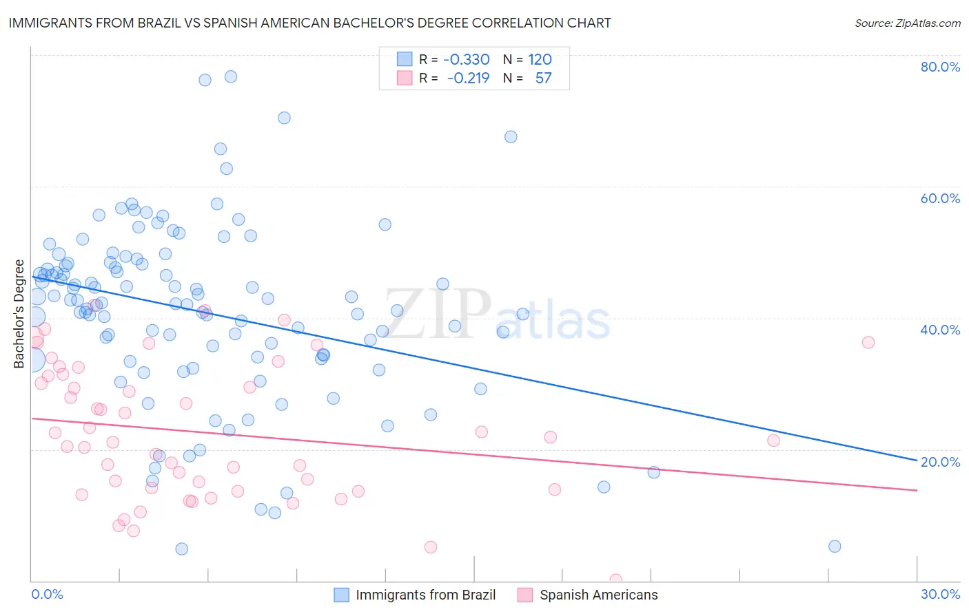 Immigrants from Brazil vs Spanish American Bachelor's Degree