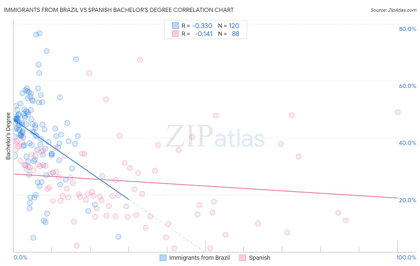 Immigrants from Brazil vs Spanish Bachelor's Degree