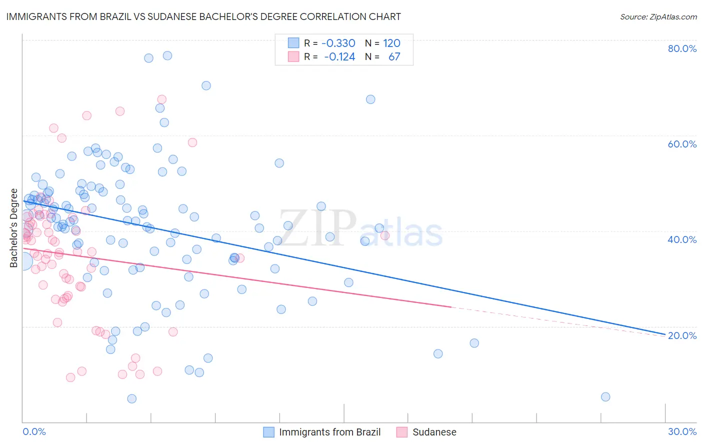 Immigrants from Brazil vs Sudanese Bachelor's Degree