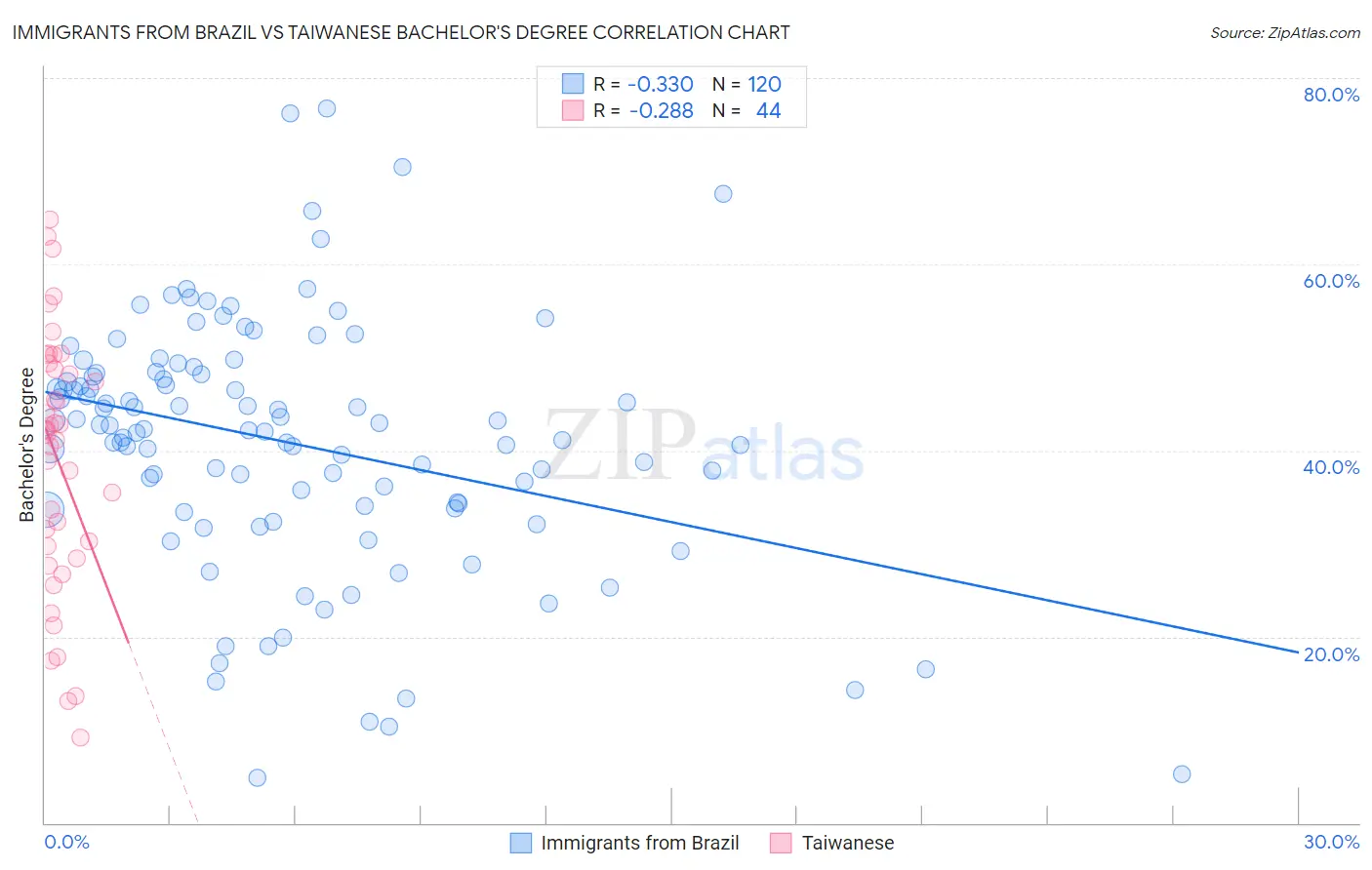 Immigrants from Brazil vs Taiwanese Bachelor's Degree