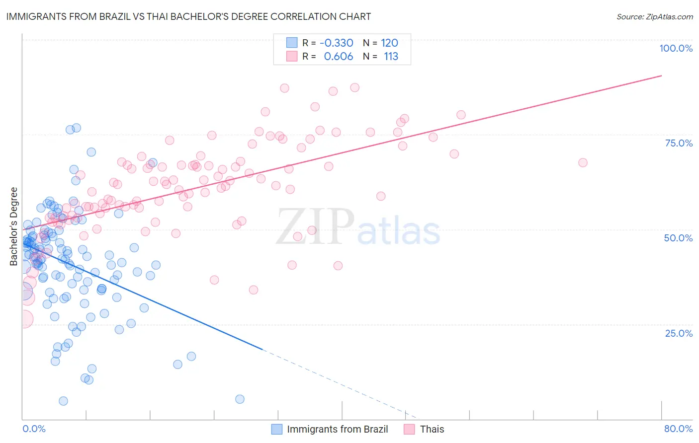 Immigrants from Brazil vs Thai Bachelor's Degree