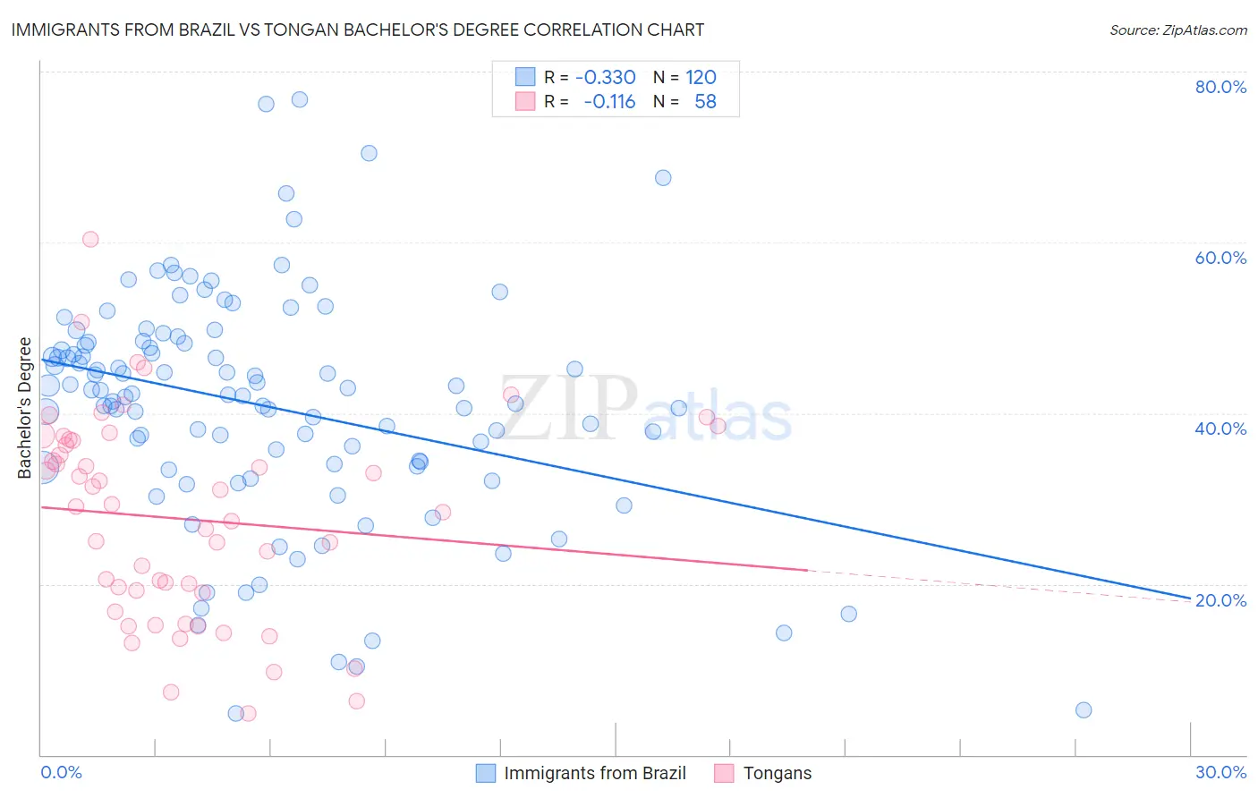 Immigrants from Brazil vs Tongan Bachelor's Degree